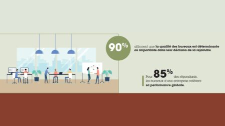 La qualité des bureaux : un critère déterminant pour 9 jeunes sur 10 au moment de choisir une entreprise