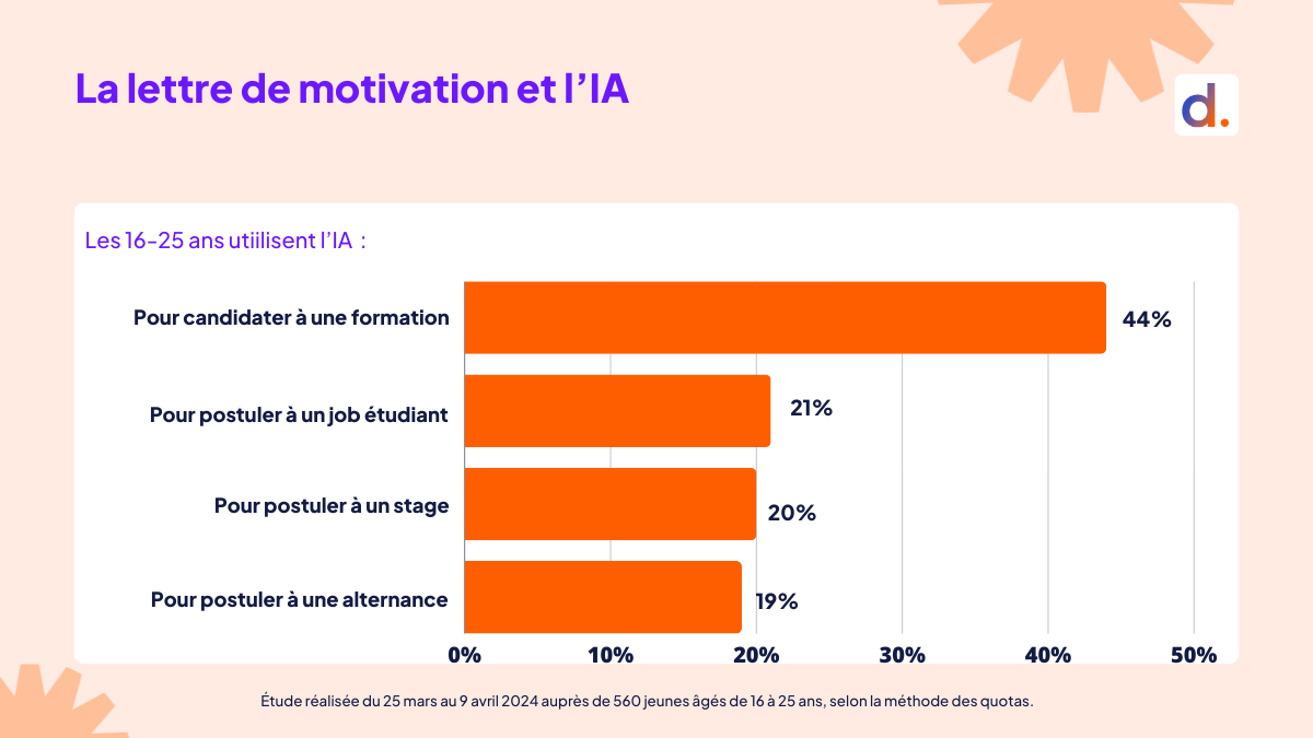 Lettre de motivation IA Gen Z