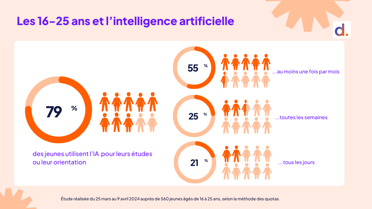 Intelligence artificielle, études et orientation : un trio gagnant pour ...