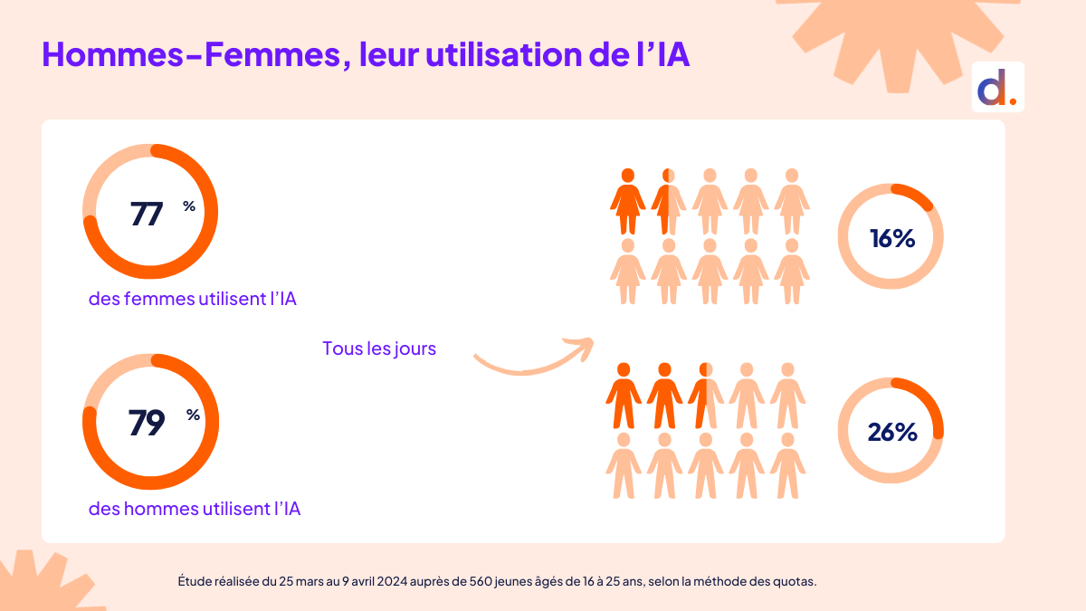 Intelligence artificielle, études et orientation : un trio gagnant pour la  Gen Z