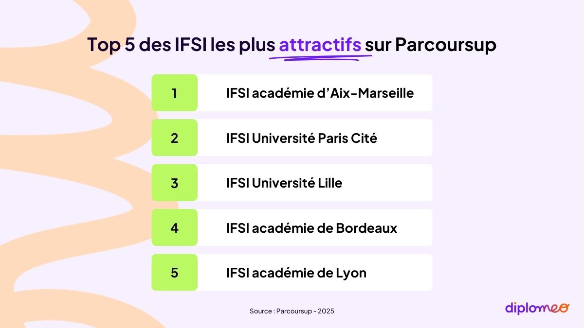 Parcoursup le classement 2025 des IFSI les plus demandés — free download
