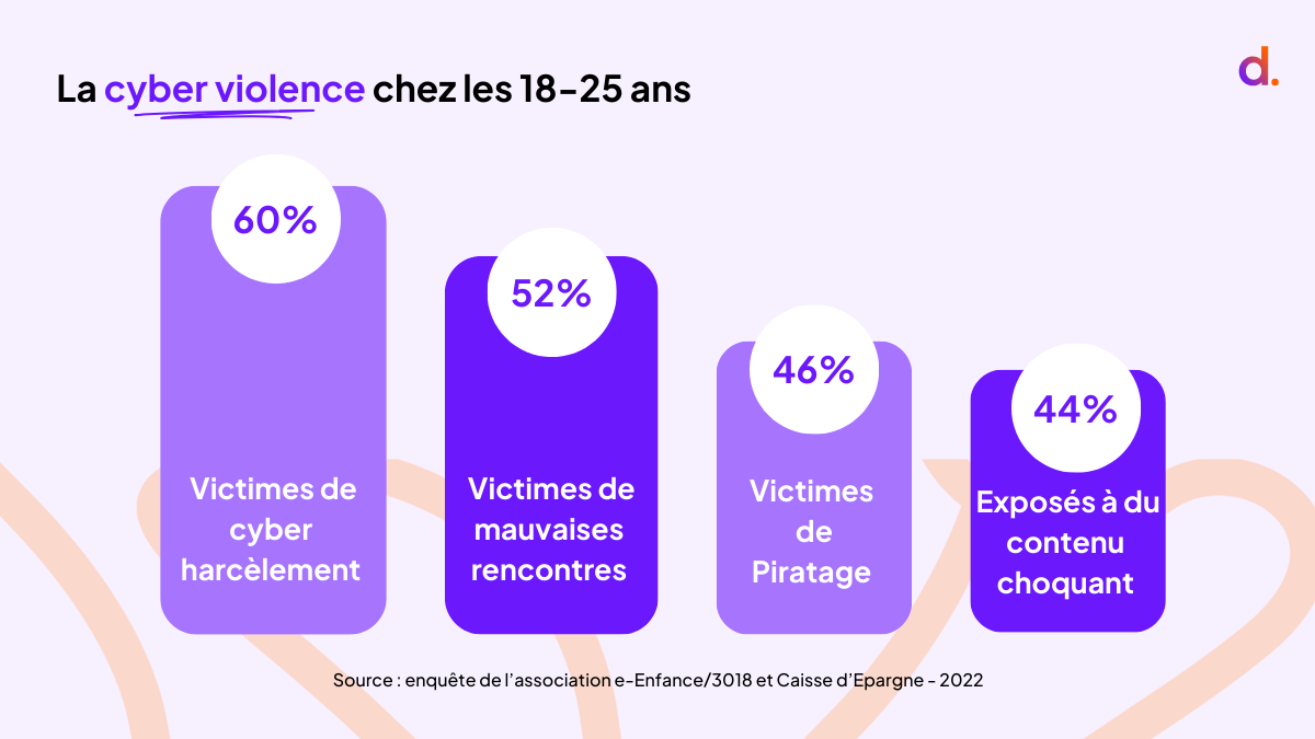 5 Chiffres Pour Mieux Comprendre L ampleur Du Cyberharc lement Chez Les 