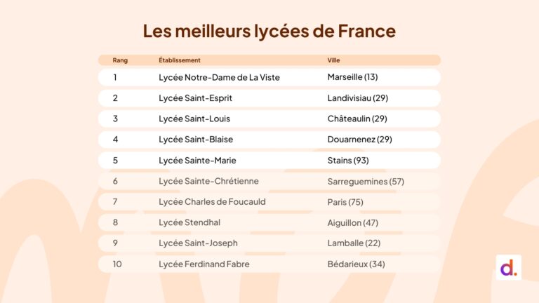 Le classement Diplomeo des meilleurs lycées de France en 2025