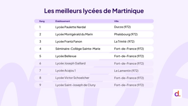 Le classement Diplomeo des meilleurs lycées de Martinique en 2025