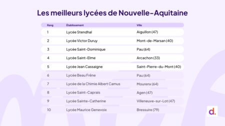 https://f.hellowork.com/edito/sites/5/2025/05/Diplomeo-Visuel-classement-regional-14.jpg