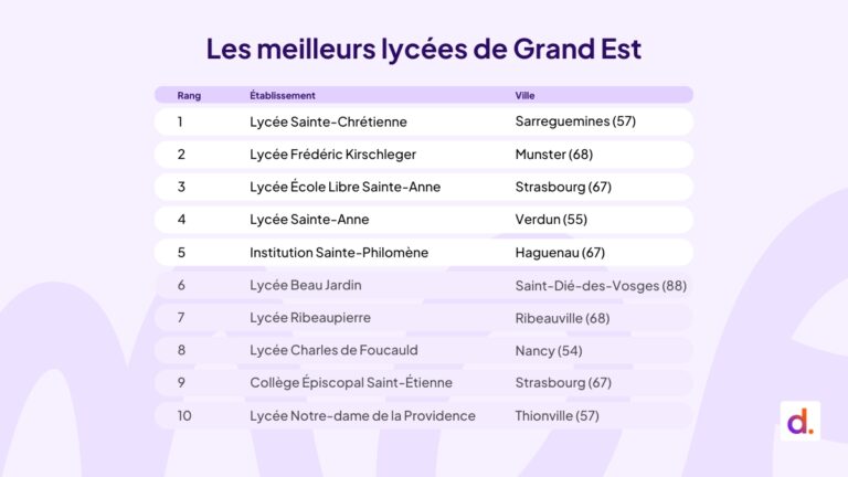 Le classement Diplomeo des meilleurs lycées du Grand Est en 2025