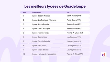 Le classement Diplomeo des meilleurs lycées de Guadeloupe en 2025