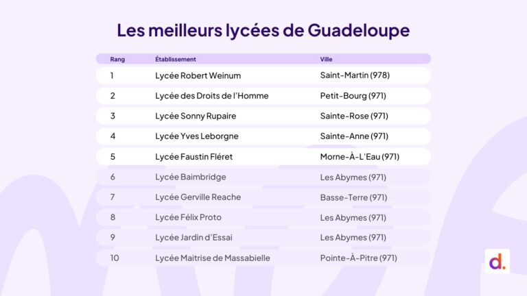 Le classement Diplomeo des meilleurs lycées de Guadeloupe en 2025