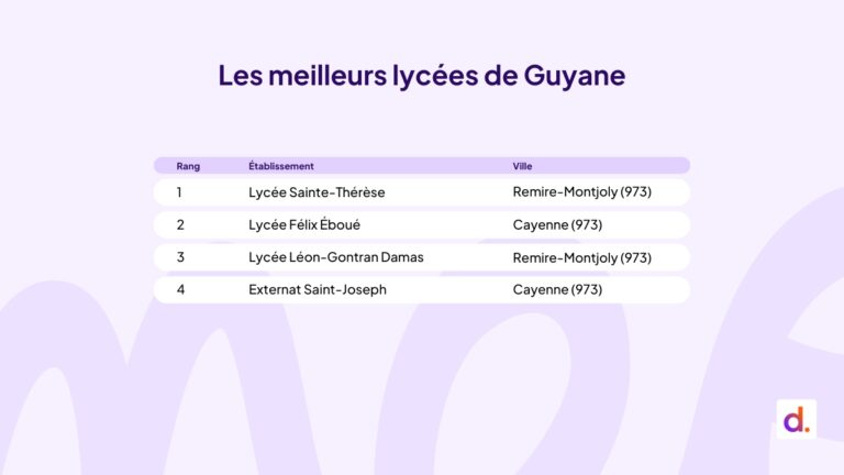 Le classement Diplomeo des meilleurs lycées de Guyane française en 2025