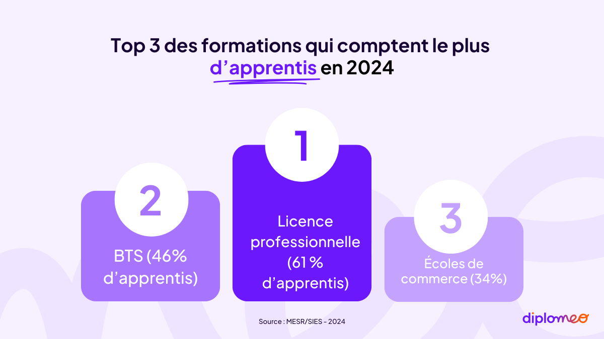 5 chiffres clés sur l’apprentissage en 2024-2025
