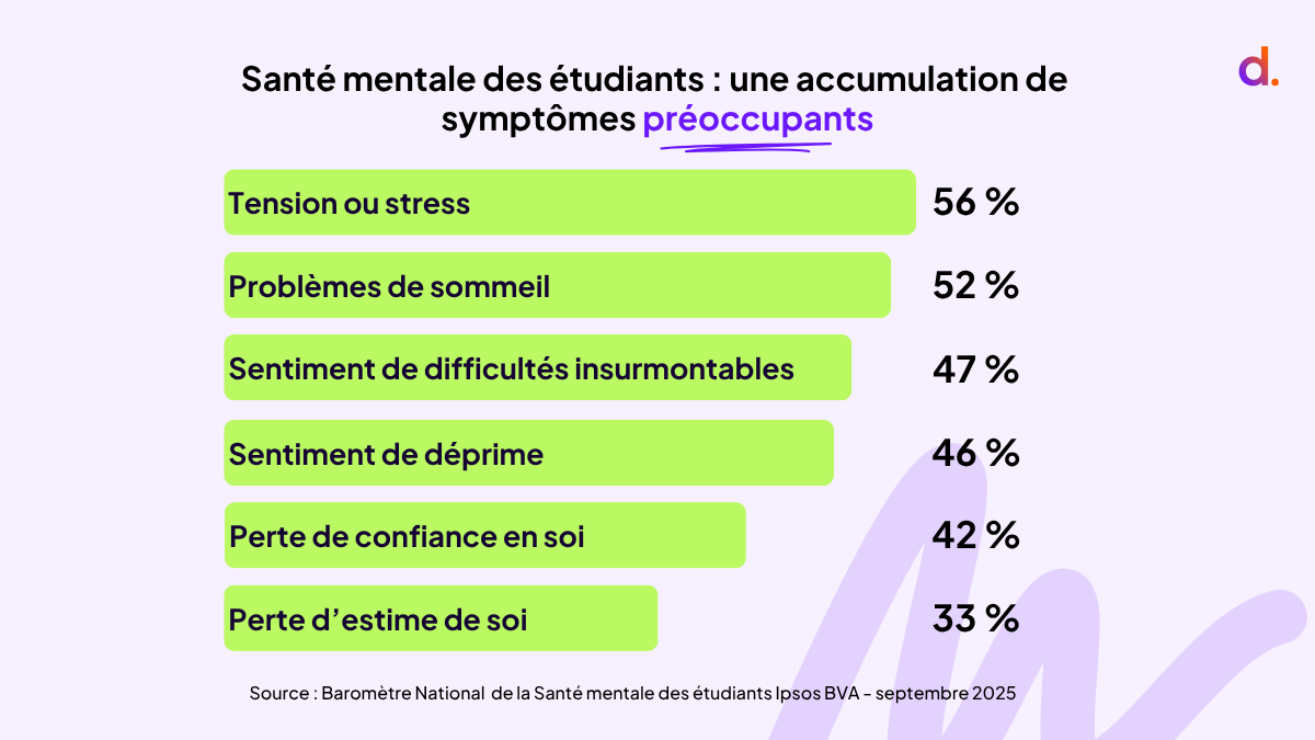 sant-mentale-et-tudes-4-chiffres-pour-comprendre-le-mal-tre