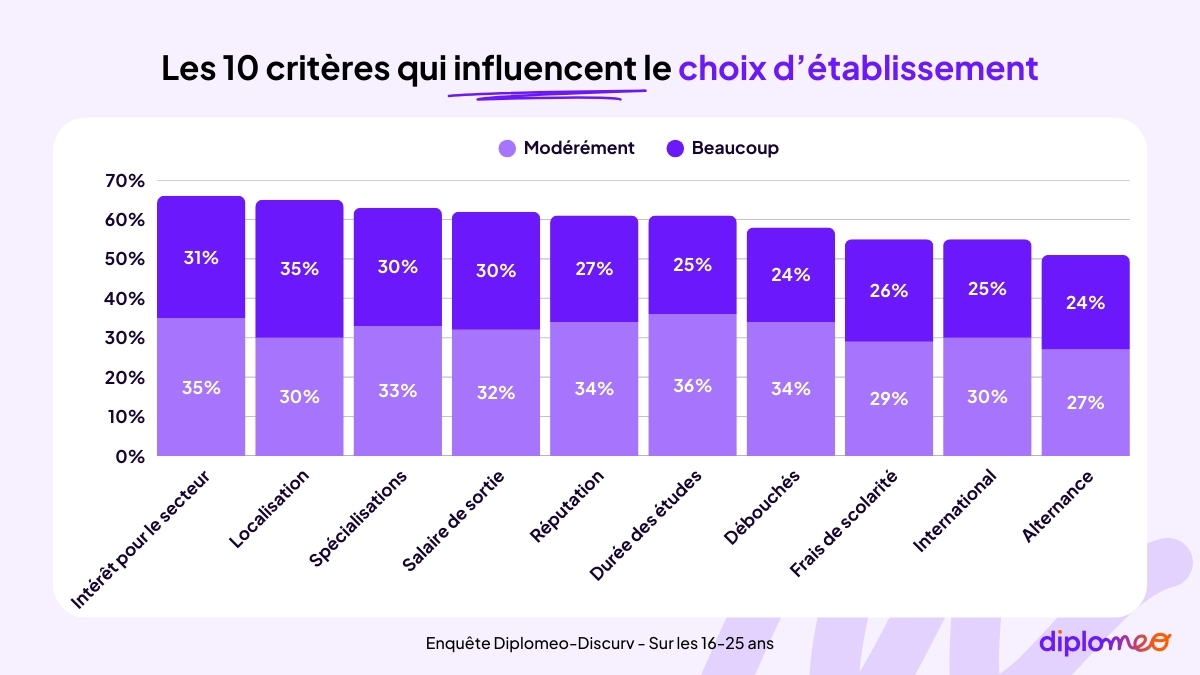 critères influencent orientation jeunes