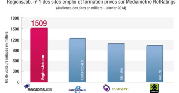 RegionsJob en tête des sites emploi privés français