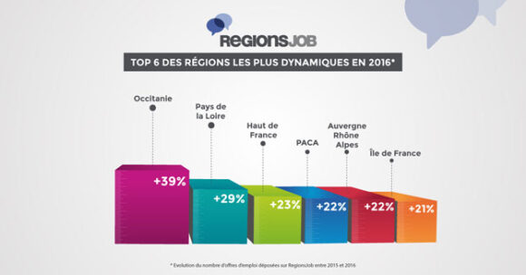 RegionsJob lance son premier baromètre des offres d’emploi