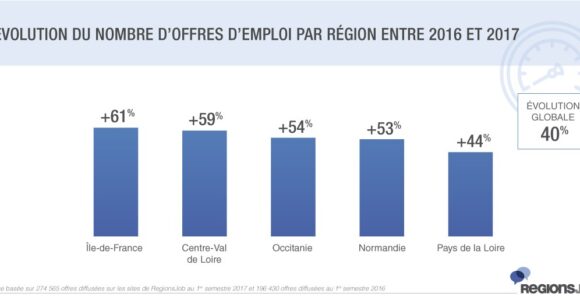 Baromètre de l’emploi RegionsJob : l’embellie de l’emploi se confirme