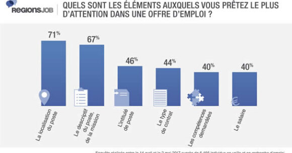 Près de 2/3 des français utilisent leur mobile pour trouver un emploi