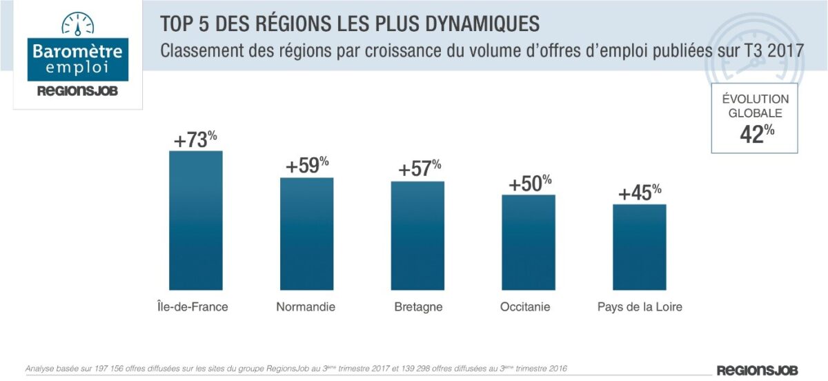 régions