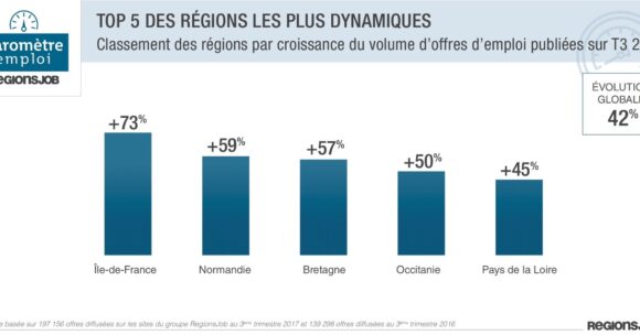 + 42% d’offres d’emploi au 3ème trimestre 2017 : la reprise continue selon le baromètre de l’emploi RegionsJob
