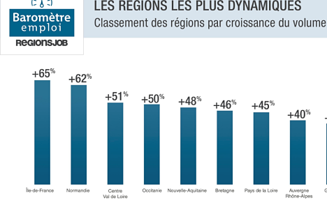 Baromètre RegionsJob : + 41% d’offres d’emploi en 2017