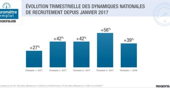 Baromètre RegionsJob : + 39% d’offres d’emploi au 1er trimestre 2018