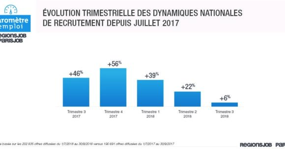 Baromètre RegionsJob : +27% d’offres d’emploi sur les 9 premiers mois de l’année 2018