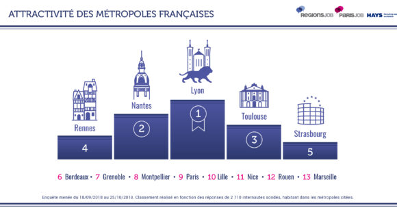 Enquête sur l’attractivité des métropoles : 1ère place pour Lyon, Marseille ferme la marche au classement général