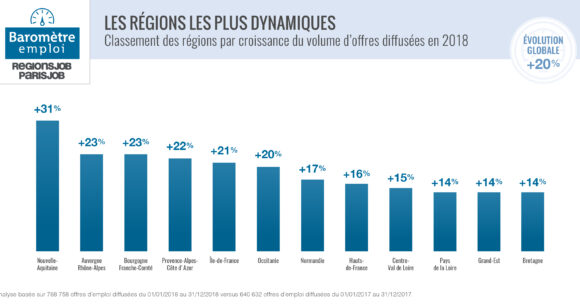 Baromètre RegionsJob : + 20% d’offres d’emploi en 2018
