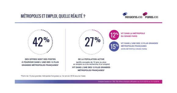 Métropolisation de l’emploi : un emploi sur deux est proposé dans une des 13 plus grandes villes françaises