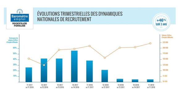 Baromètre RegionsJob/ParisJob : record du volume d’offres d’emploi au 1er trimestre 2019 malgré un ralentissement de la croissance