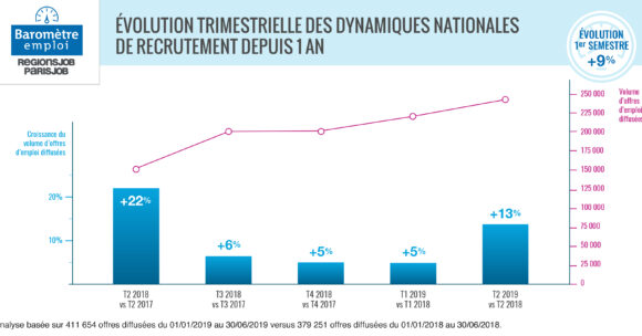 Baromètre RegionsJob/ParisJob : +9% d’offres d’emploi proposées par les recruteurs au 1er semestre 2019