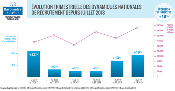 Baromètre emploi RegionsJob/ParisJob : +19% d’offres d’emploi au 3ème trimestre 2019