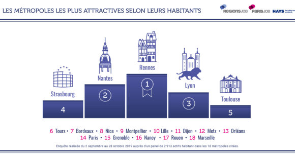 Enquête sur l’attractivité des métropoles 2019 : Rennes, Nantes et Lyon, sont les plus attractives de France