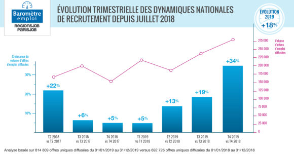 Baromètre emploi RegionsJob/ParisJob : +18% d’offres d’emploi en 2019