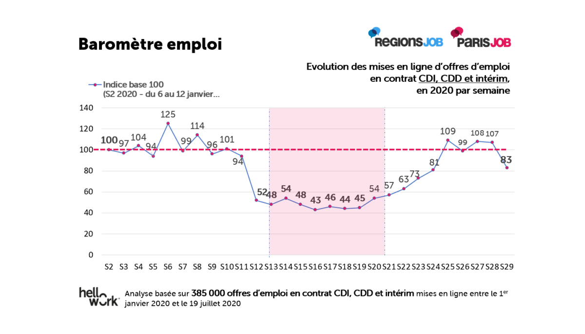 HelloWork_baromètre juillet_A la Une