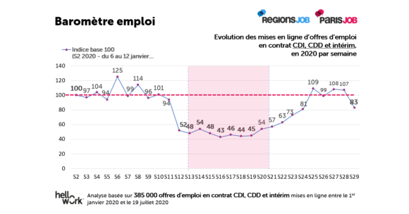 Baromètre emploi RegionsJob/ParisJob : quelle dynamique sur la diffusion d’offres d’emploi en CDI, CDD et intérim ?