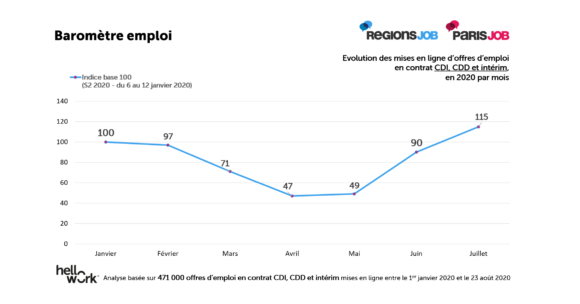 Baromètre emploi : quelle dynamique en cette période estivale sur la diffusion d’offres d’emploi ?