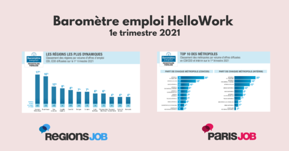 Baromètre emploi : L’Auvergne-Rhône Alpes en tête des régions qui recrutent le plus