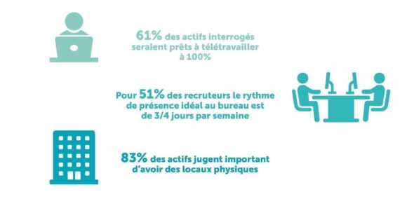 Quel avenir pour les bureaux : entre télétravail et présentiel ?
