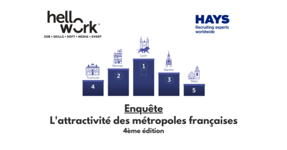 Enquête sur l’attractivité des métropoles 2021 : Lyon, Rennes et Toulouse sont les plus attractives de France