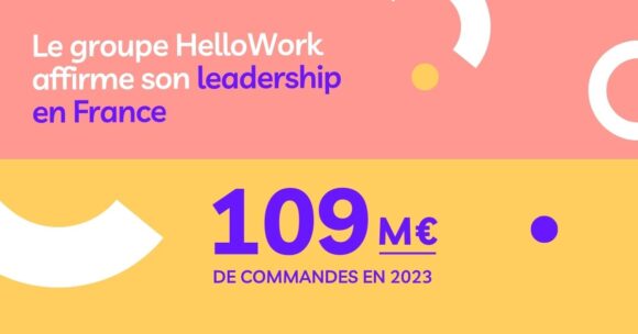 Une année 2023 historique pour Hellowork group qui dépasse la barre symbolique des 100 M€ de commandes (+15 M€ versus 2022).