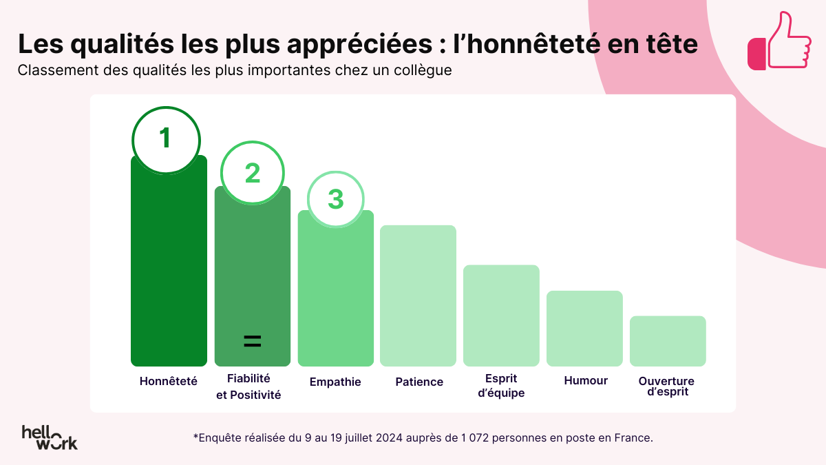 Hellowork – infographie collègue idéal 2