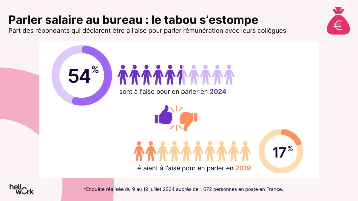 Hellowork – infographie collègue idéal