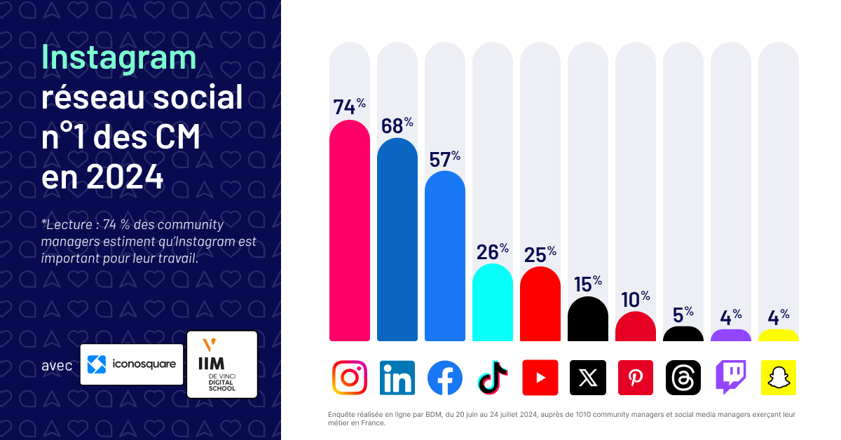 Top réseaux sociaux