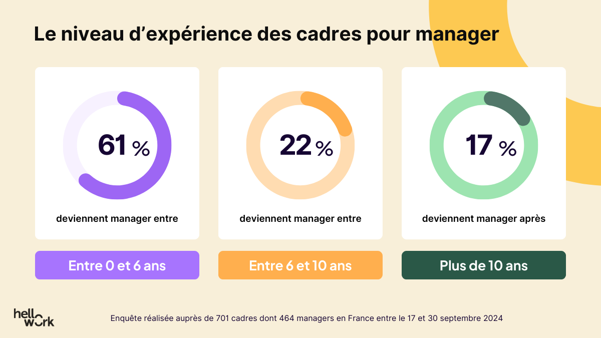 Hellowork – infographie cadres et managers (2)