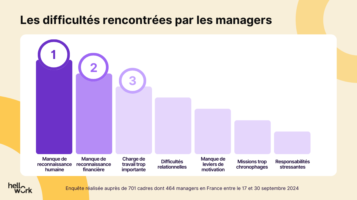 Hellowork – infographie cadres et managers (3)
