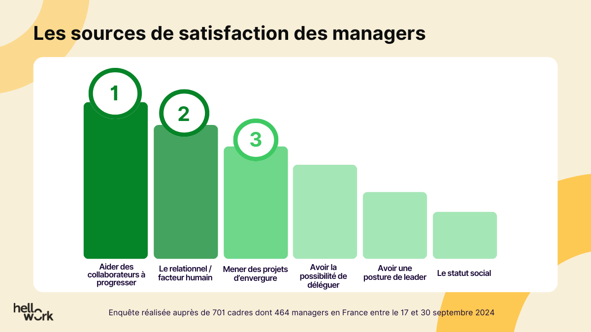 Hellowork – infographie cadres et managers (4)