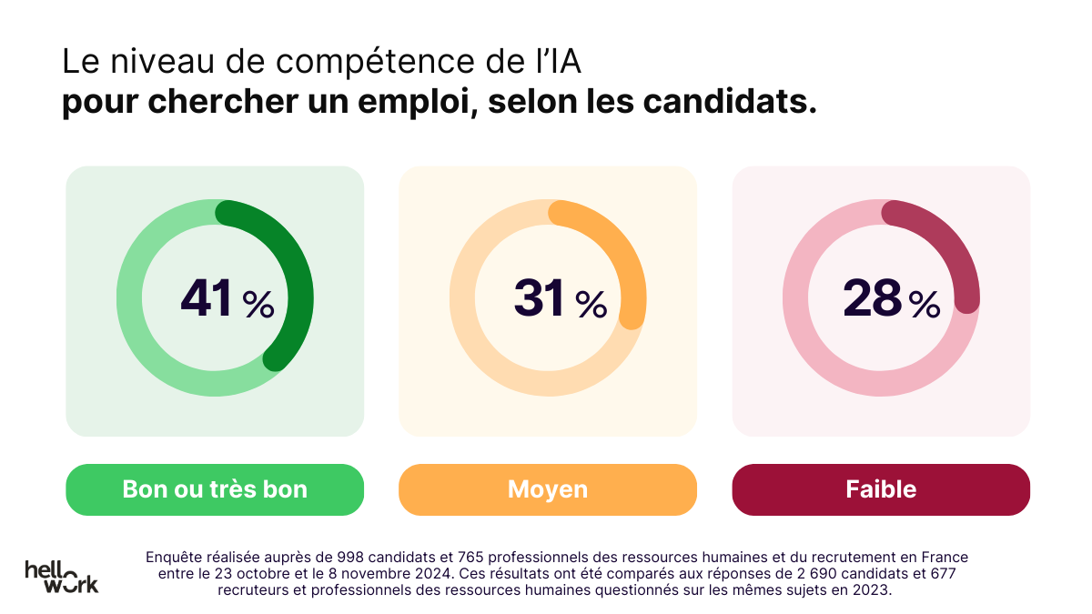 Hellowork – infographie cadres et managers