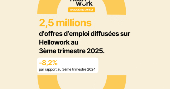 Marché de l’emploi : le repli se poursuit au troisième trimestre -8 % d’offres selon le baromètre Hellowork