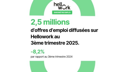 Marché de l’emploi : le repli se poursuit au troisième trimestre -8 % d’offres selon le baromètre Hellowork