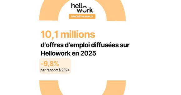 Marché de l’emploi&nbsp;: le ralentissement se confirme en 2025 (-10 % d’offres) mais le niveau reste historiquement élevé, selon le baromètre Hellowork